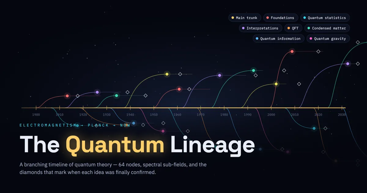 Quantum Studies Timeline
